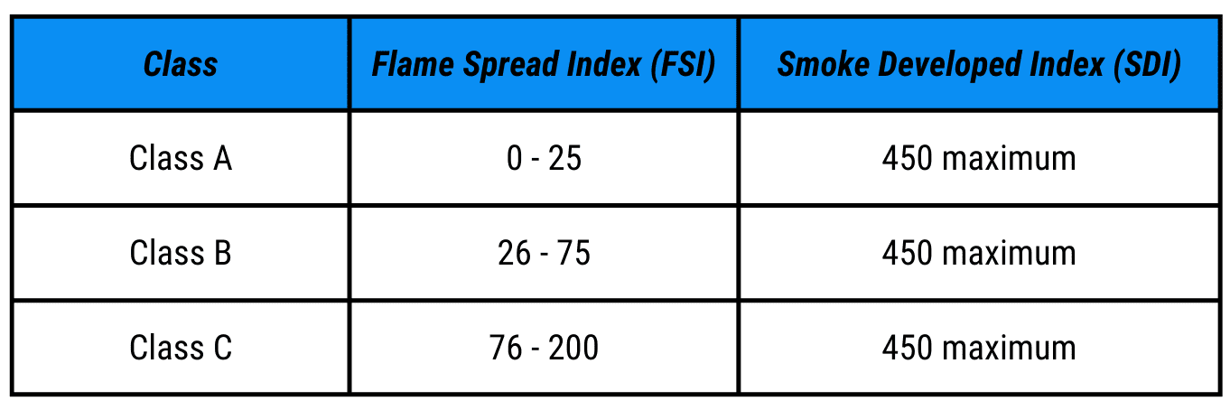 Surface Burning Characteristics – ASTM E84 – ICC NTA